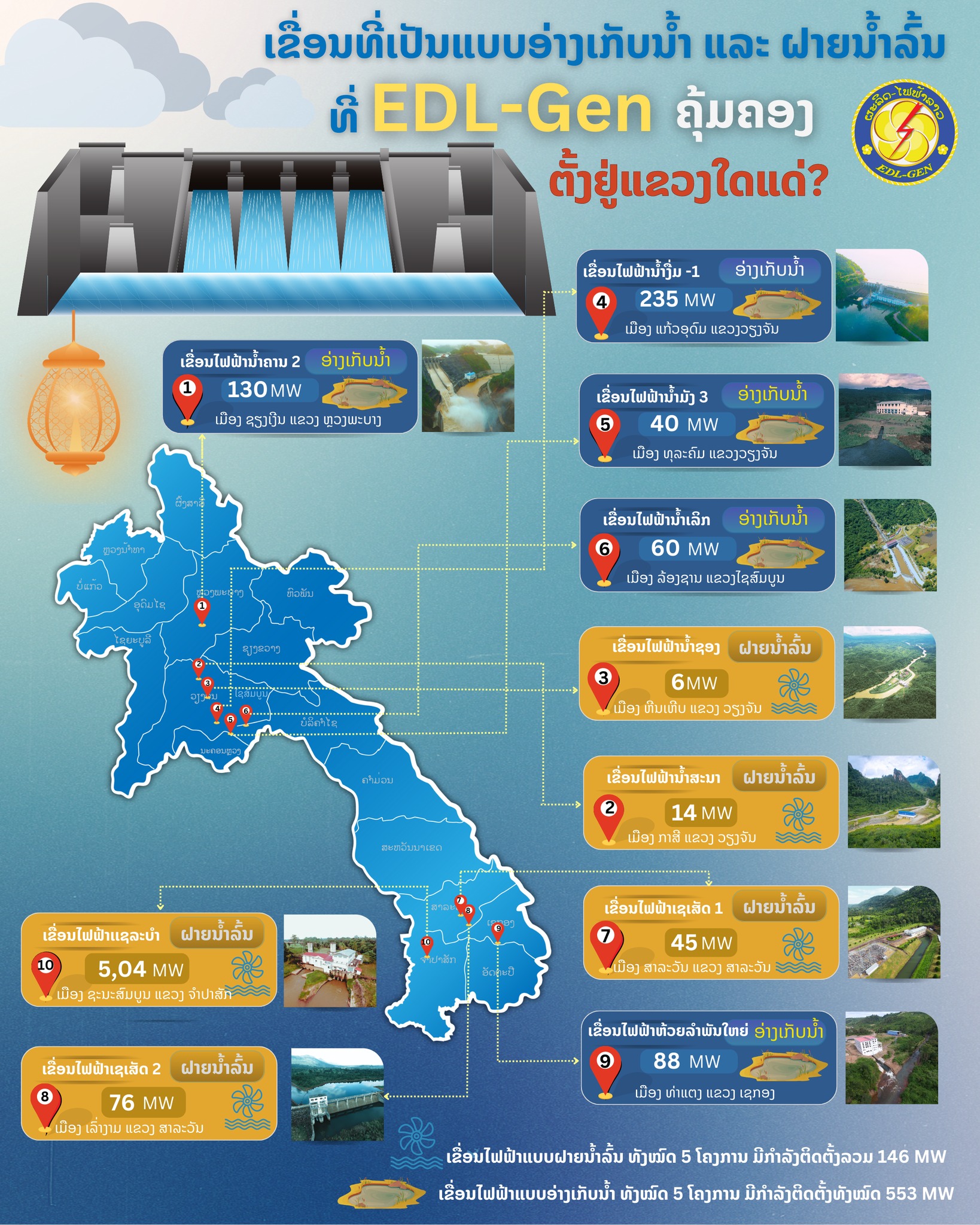 EDL – Gen quản lý và vận hành 10 dự án điện năng lớn