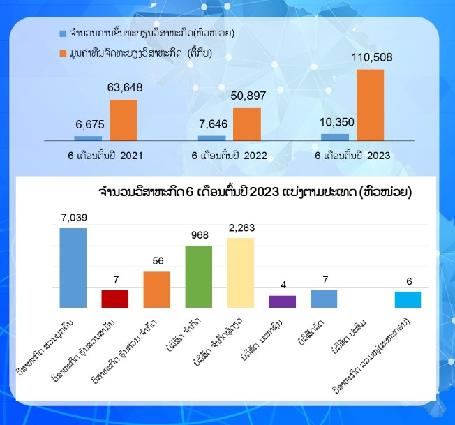 Hơn 10.000 doanh nghiệp đăng ký mới tại Lào trong 6 tháng đầu năm