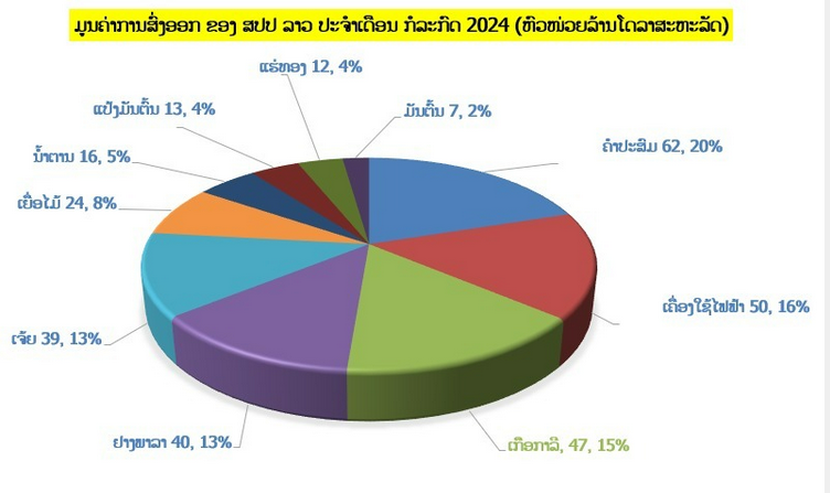 Tháng 07/2024, xuất khẩu của lào giảm 2,5%, trong khi nhập khẩu tiếp tục tăng 1%
