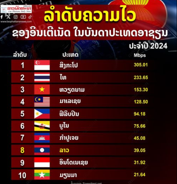 Lào xếp thứ 8 trong ASEAN về tốc độ đường truyền Internet